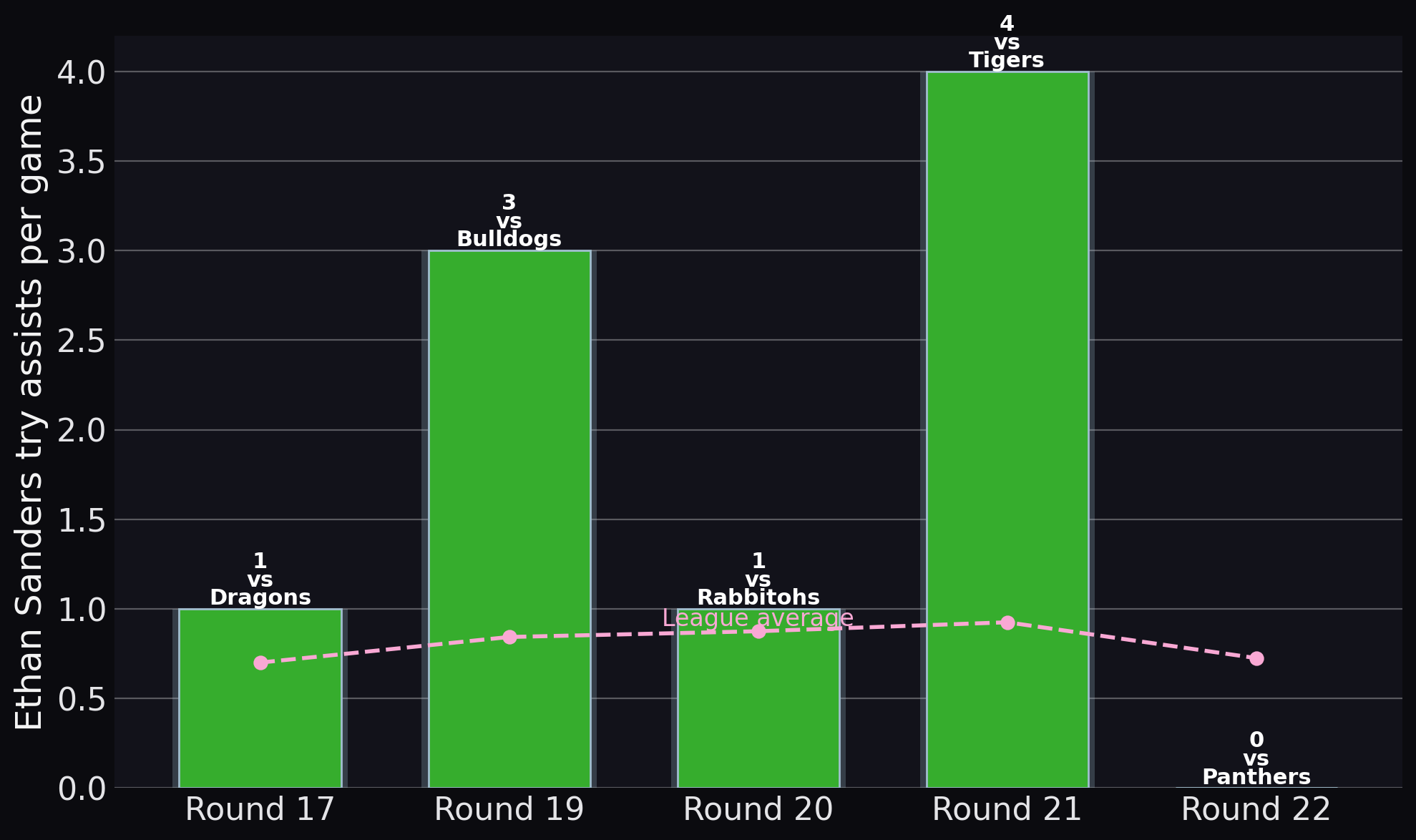 Raiders — Ethan Sanders try assists per game