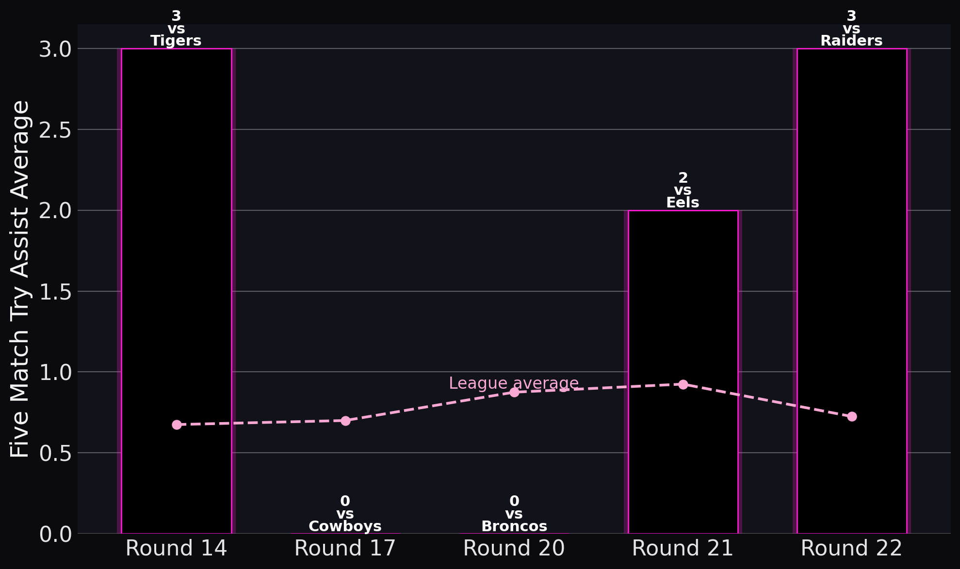 Panthers — Five Match Try Assist Average