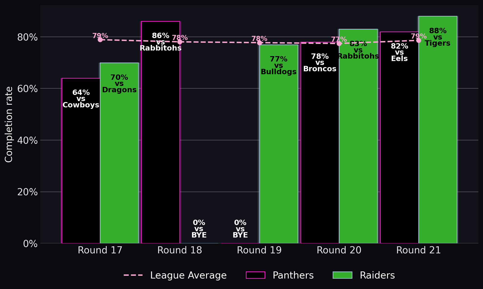 Completion rate
