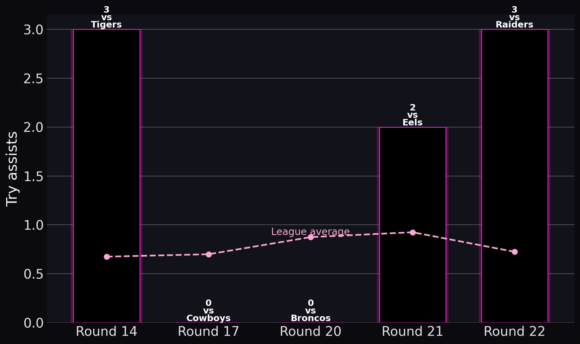 Panthers — Try assists