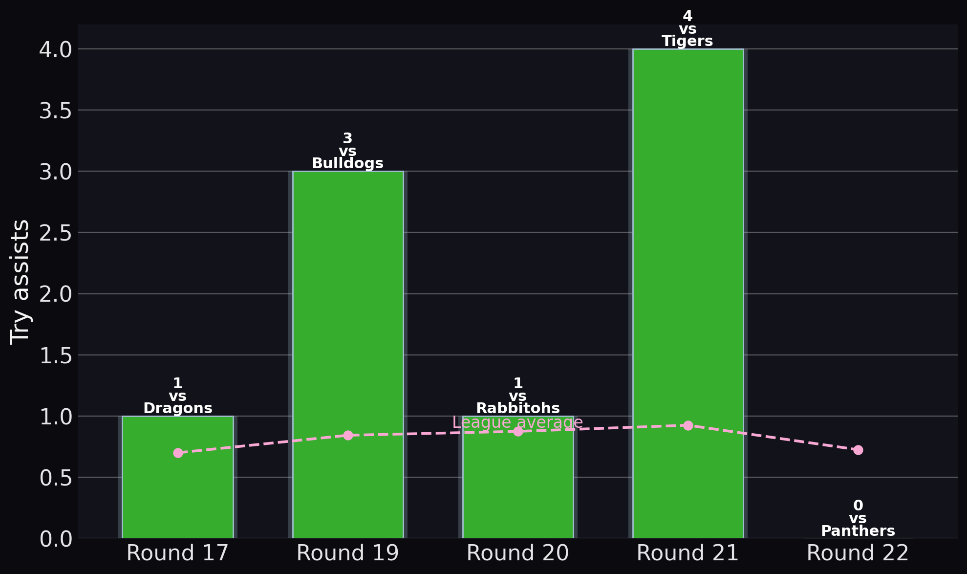 Raiders — Try assists