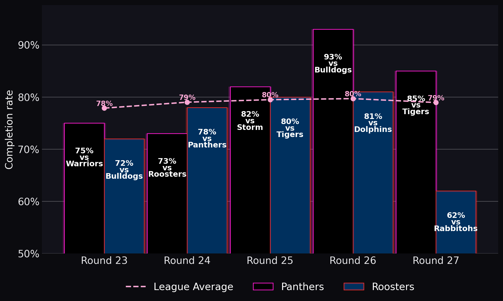 Completion rate