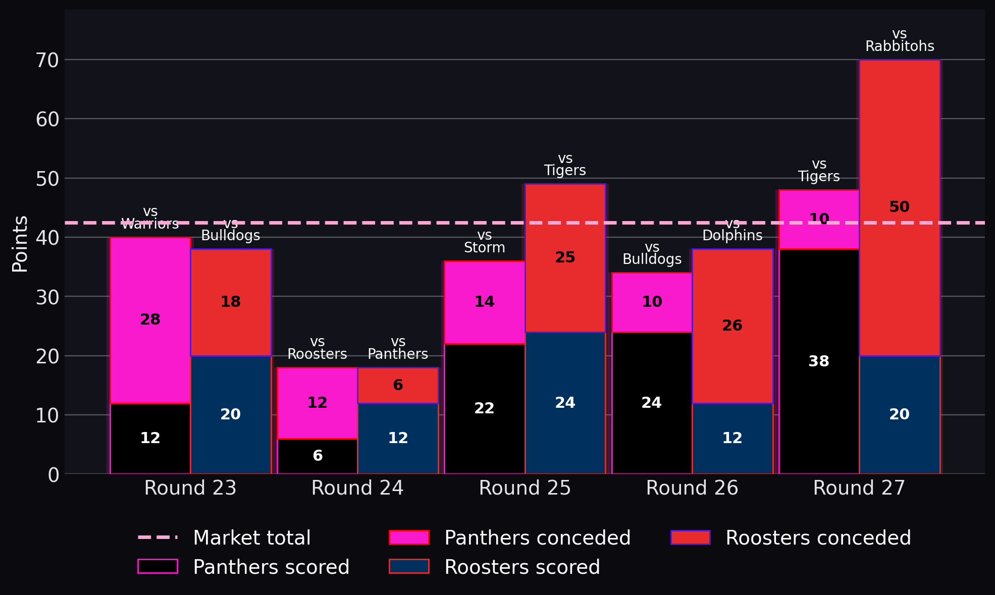 Points scored and conceded