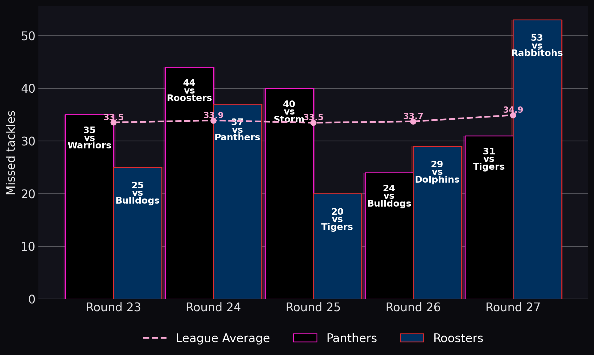 Missed tackles