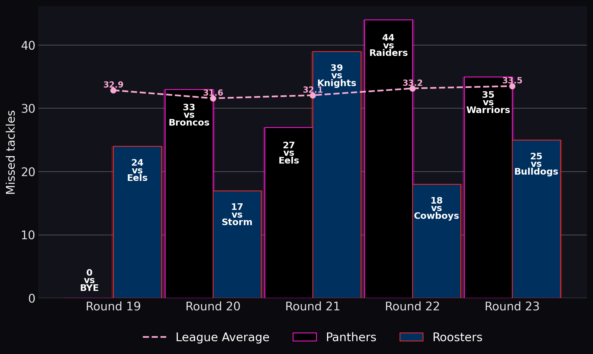 Missed tackles