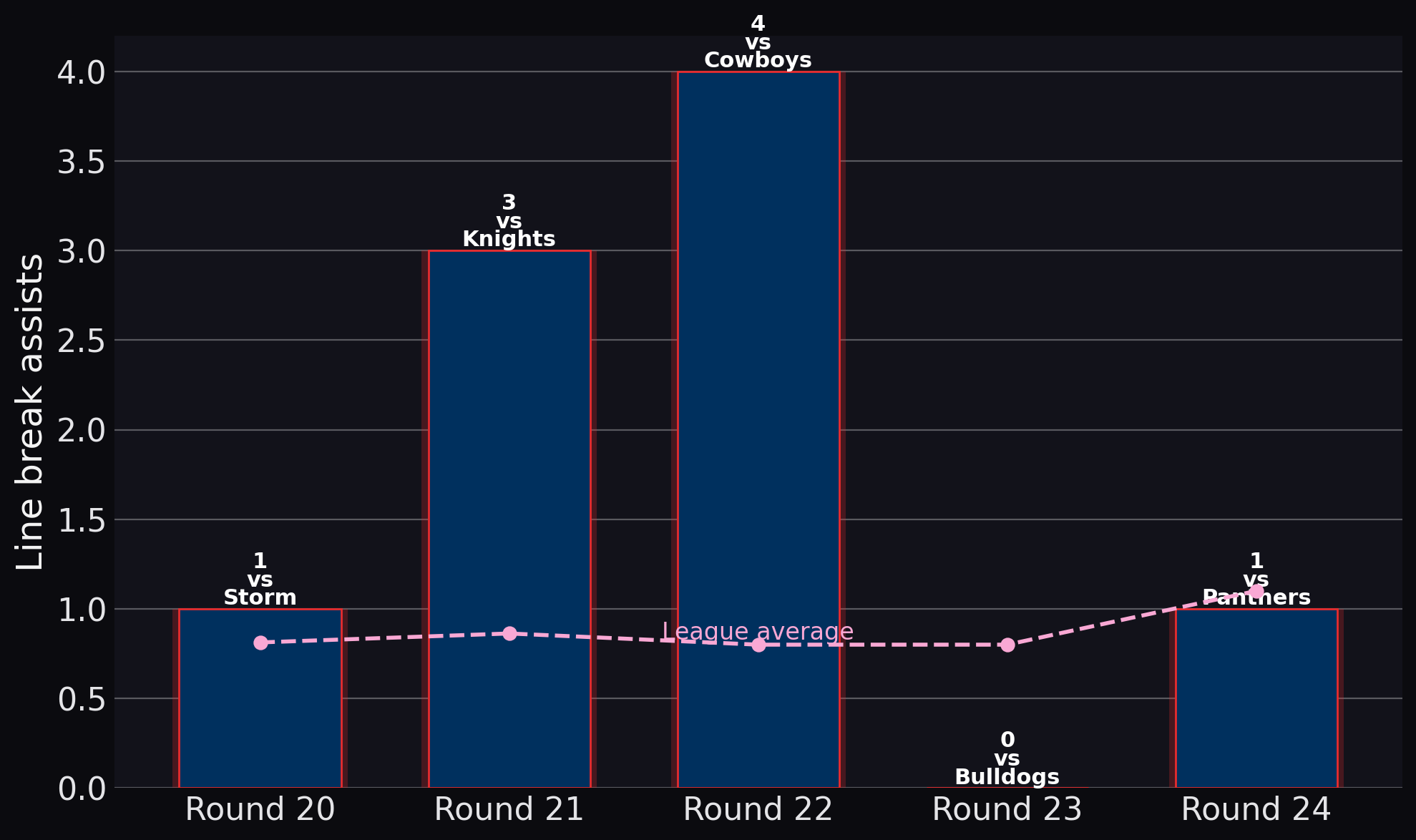 Roosters — Line break assists