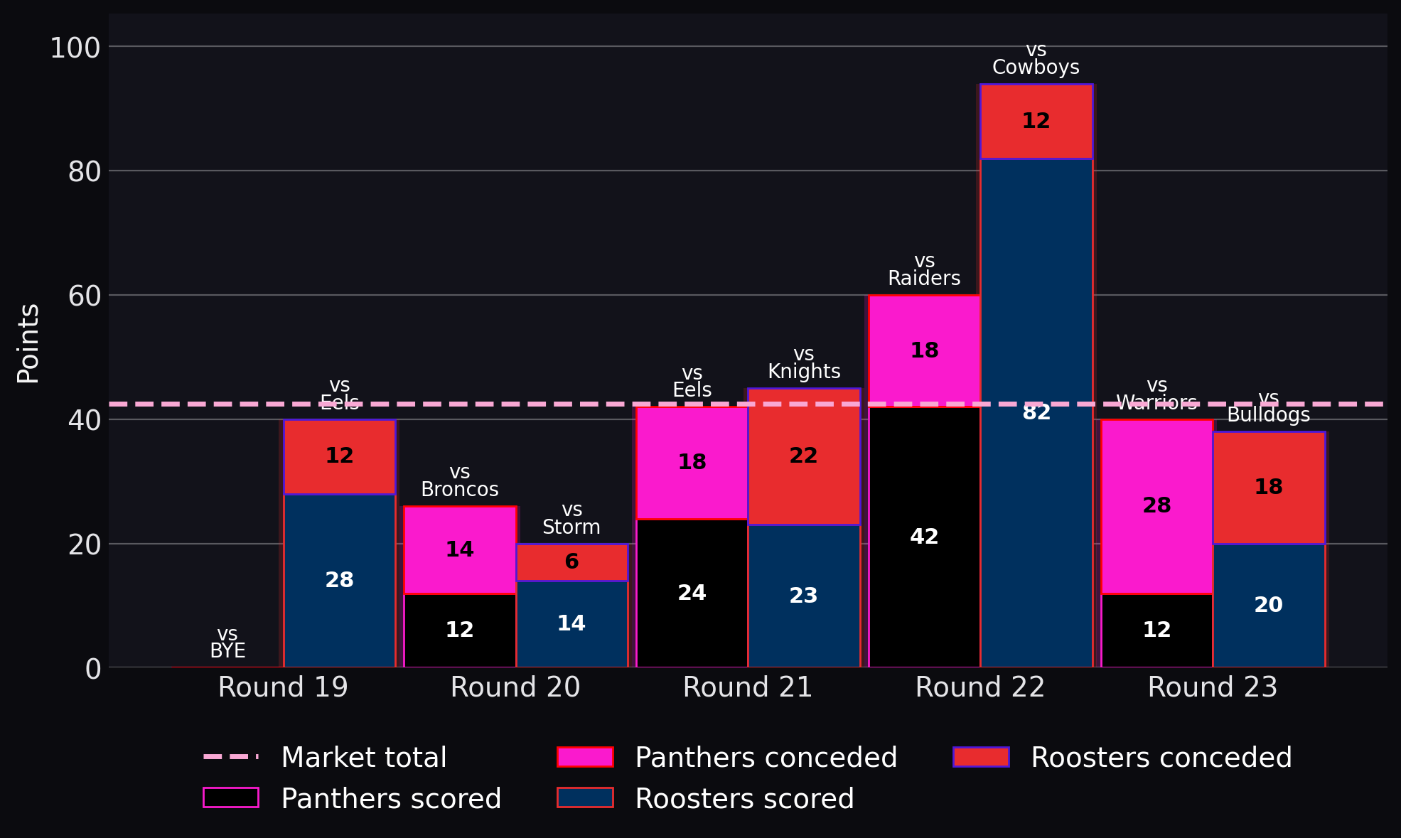 Points scored and conceded