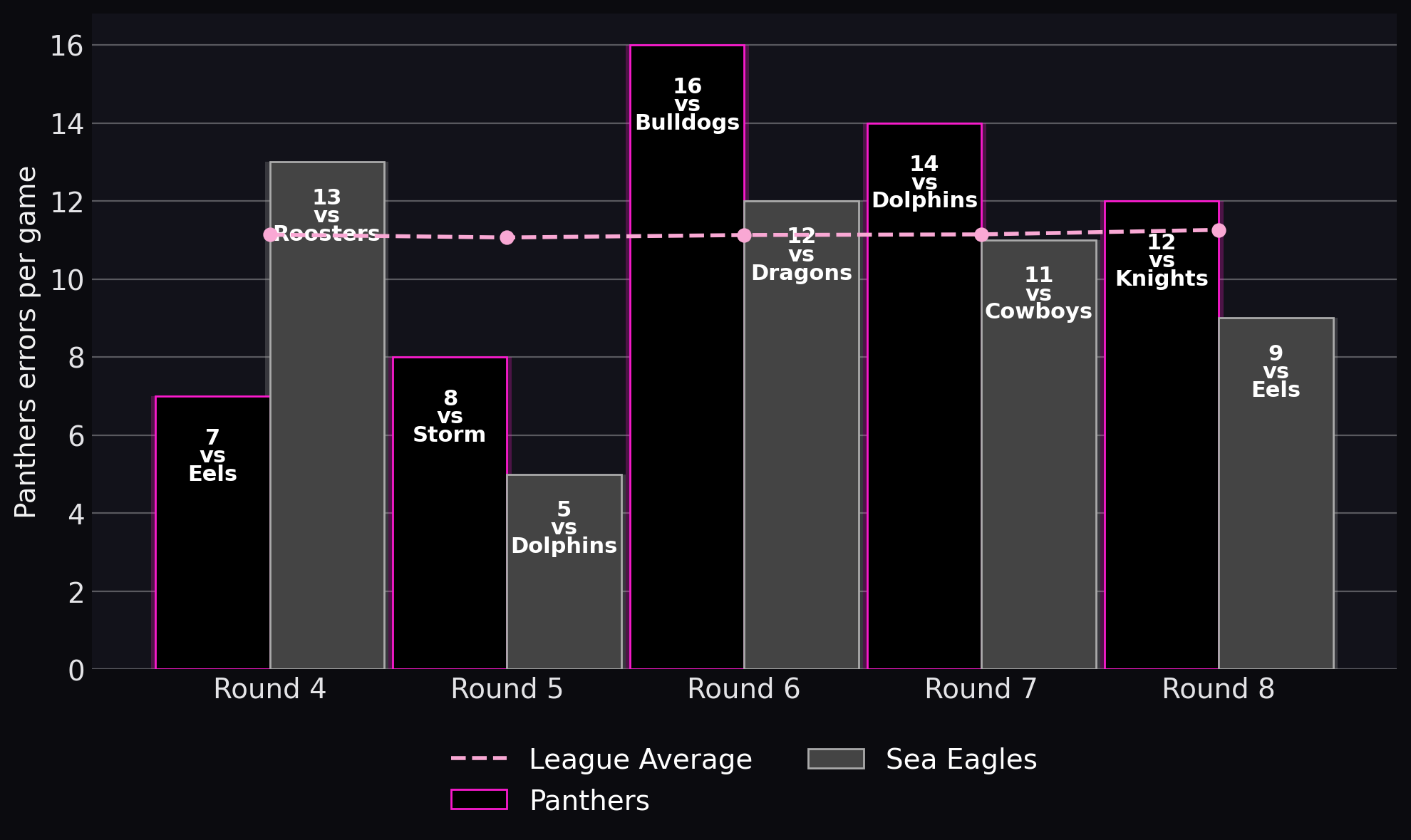 Panthers errors per game