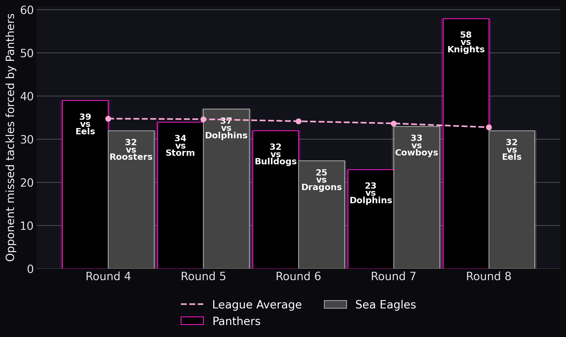 Opponent missed tackles forced by Panthers