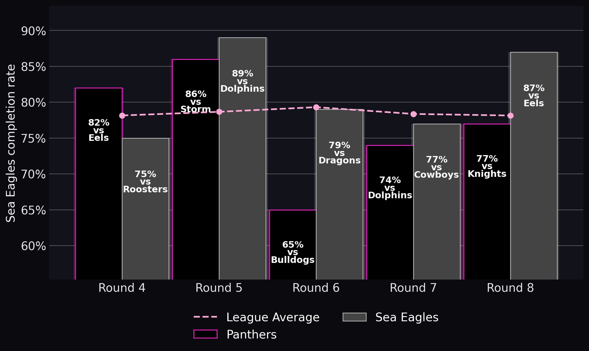 Sea Eagles completion rate