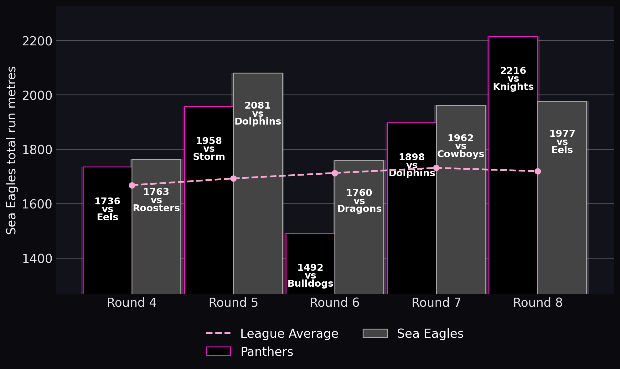 Sea Eagles total run metres