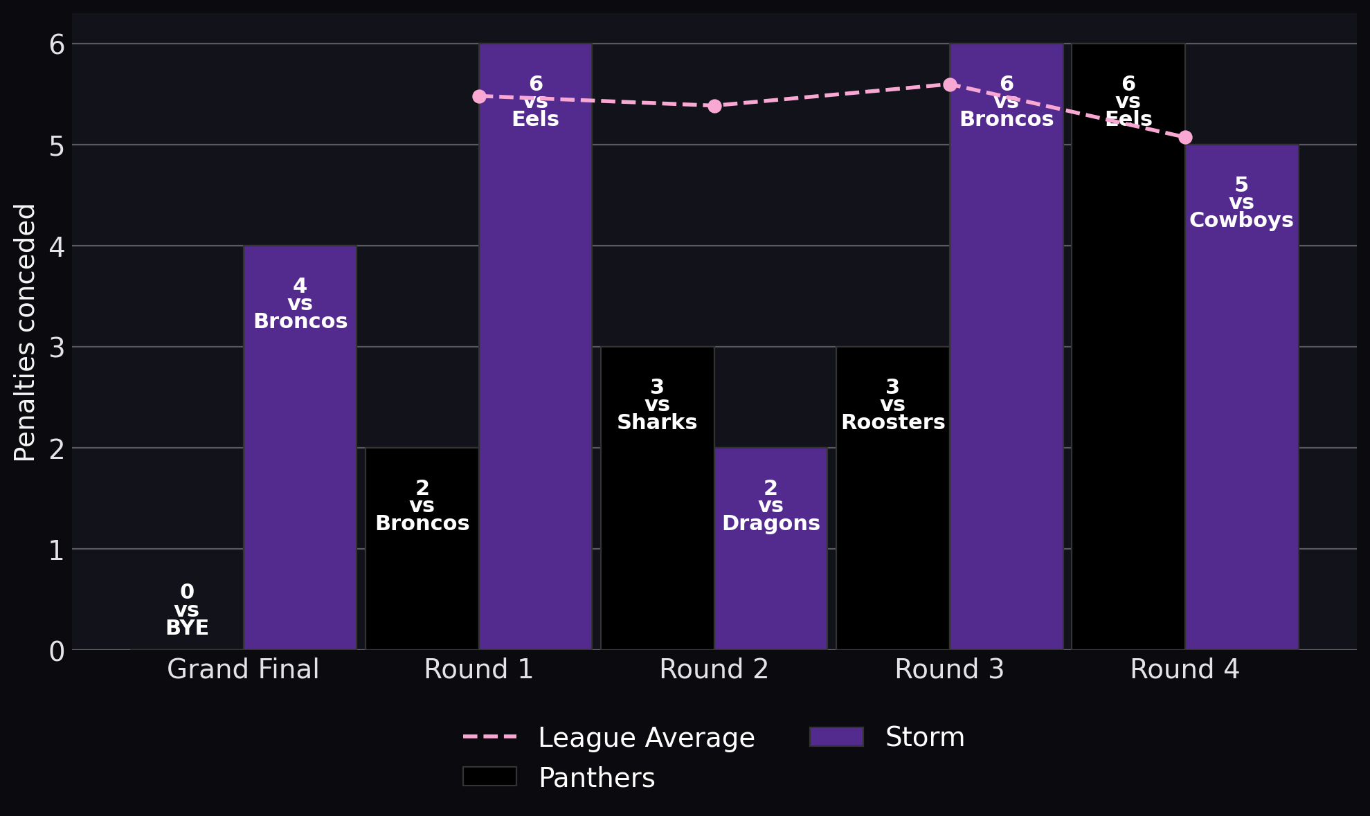 Penalties conceded