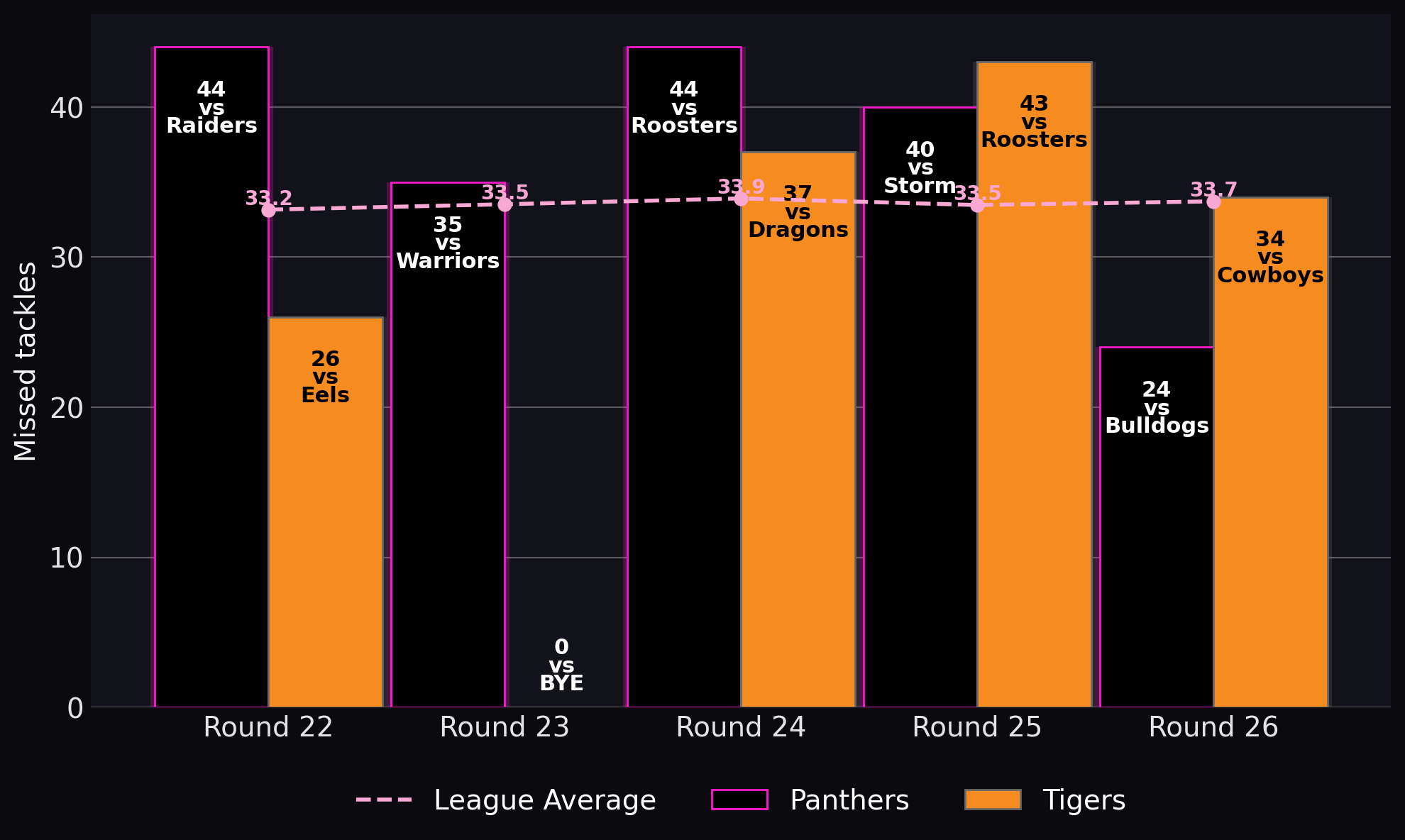 Missed tackles