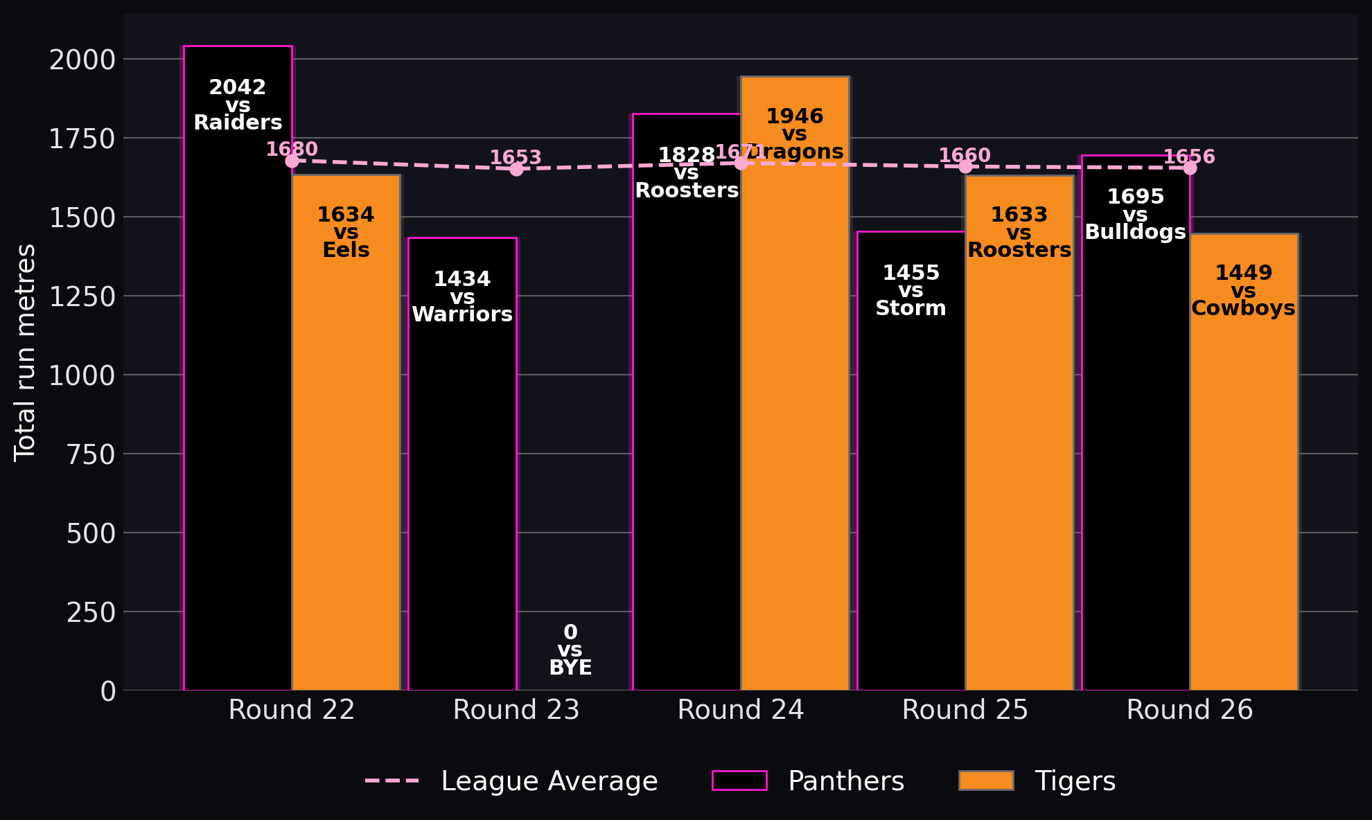 Total run metres