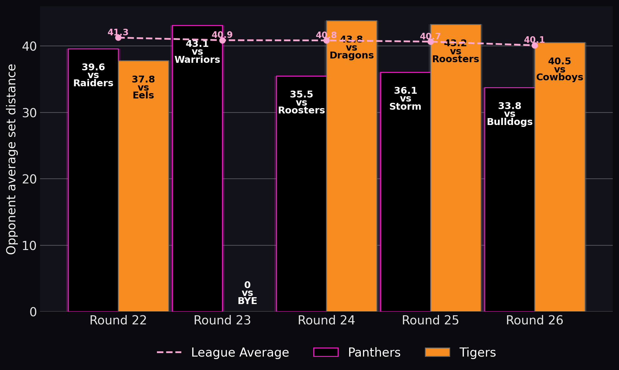 Opponent average set distance