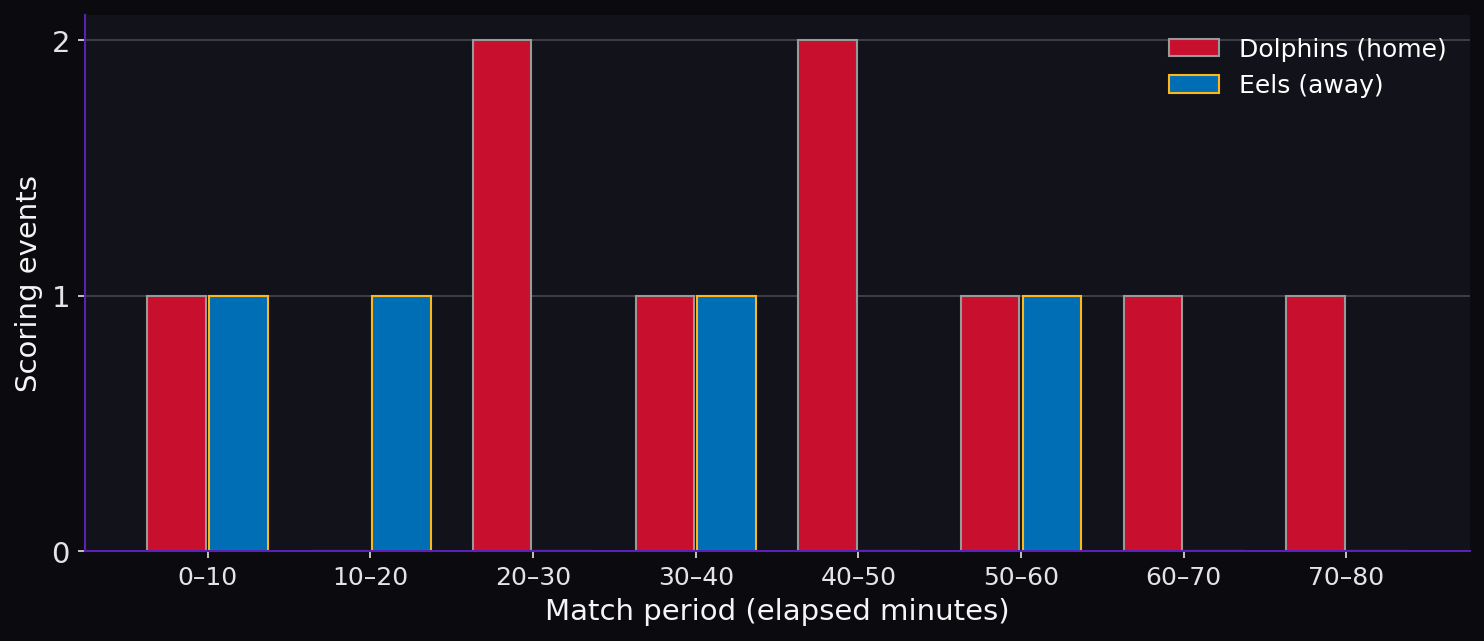 Line breaks by match period. Scoring timeline.