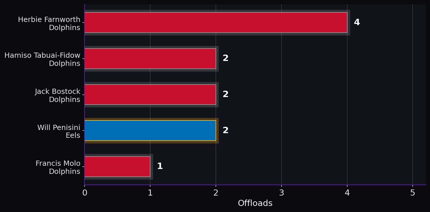 Offloads. Player leaders from both teams.