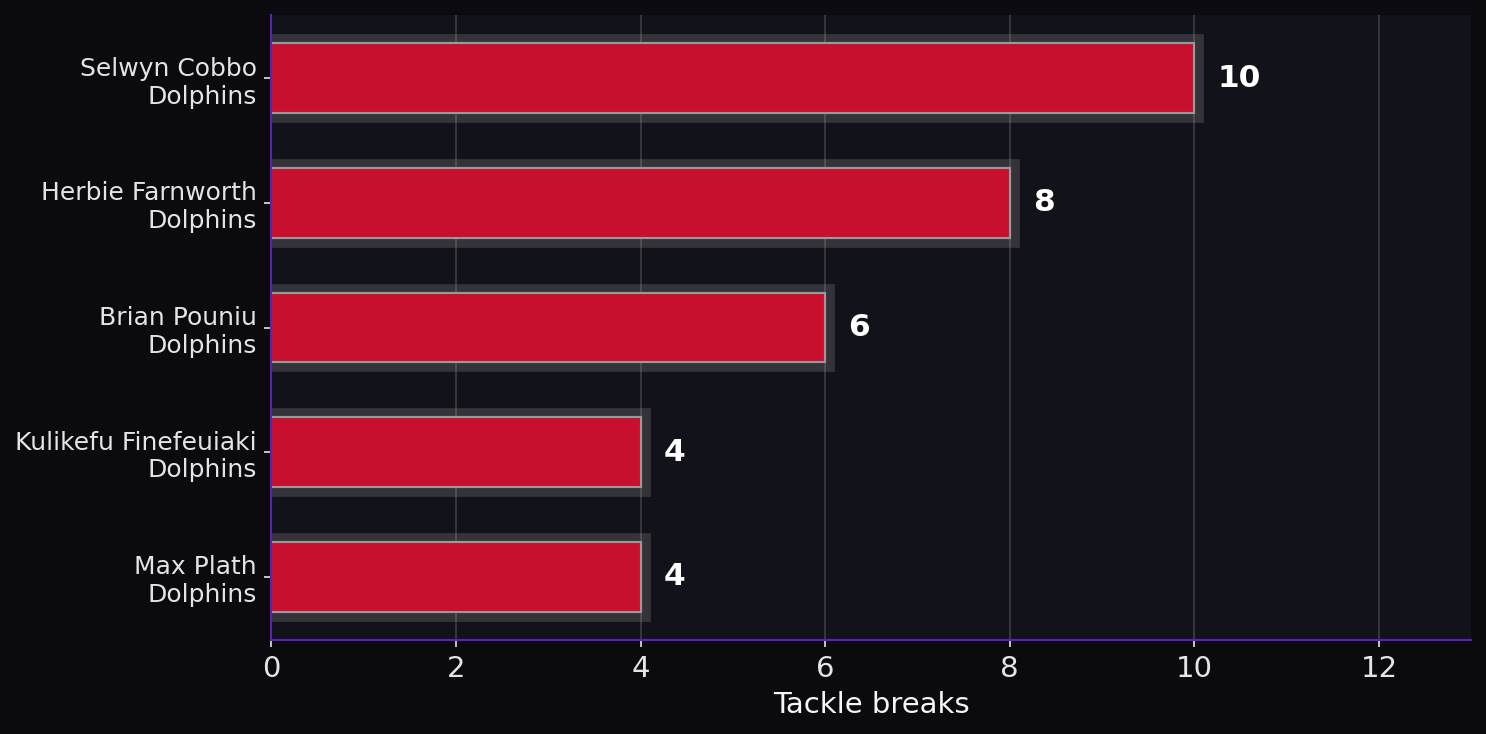 Tackle breaks. Player leaders from both teams.