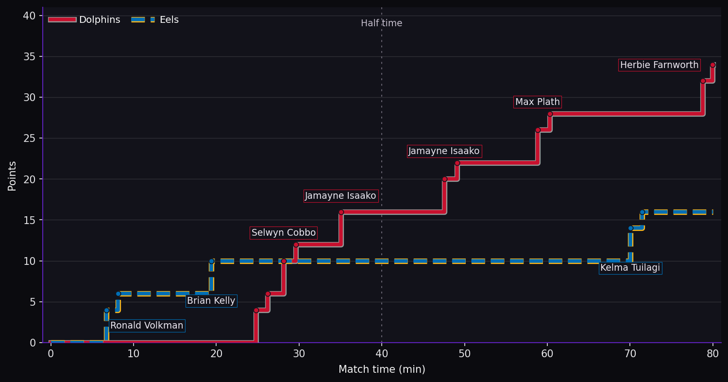 Score progression. Dolphins 34–16 Eels at full time. Steps show the scoring events.