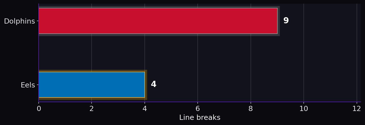 Line breaks. Dolphins: 9; Eels: 4.