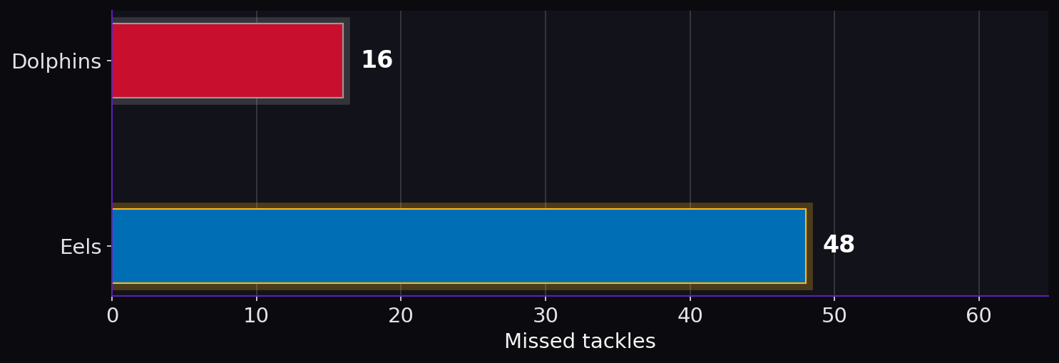 Missed tackles. Dolphins: 16; Eels: 48.