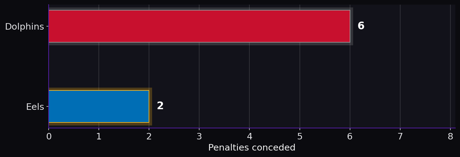 Penalties conceded. Dolphins: 6; Eels: 2.