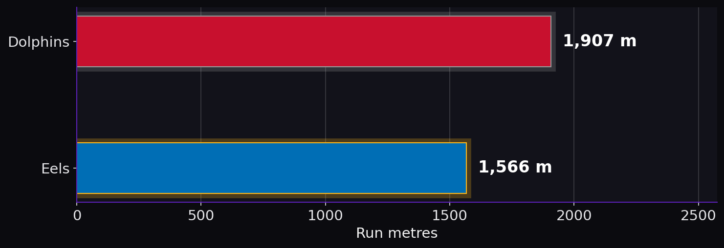 Run metres. Dolphins: 1,907 m; Eels: 1,566 m.