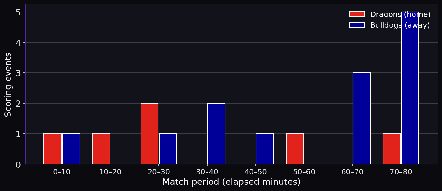 Discipline by match period. Scoring timeline.