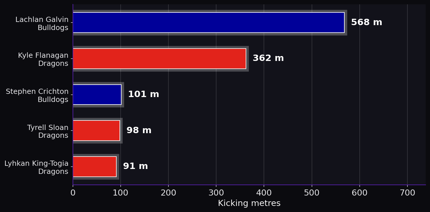 Kicking metres. Player leaders from both teams.