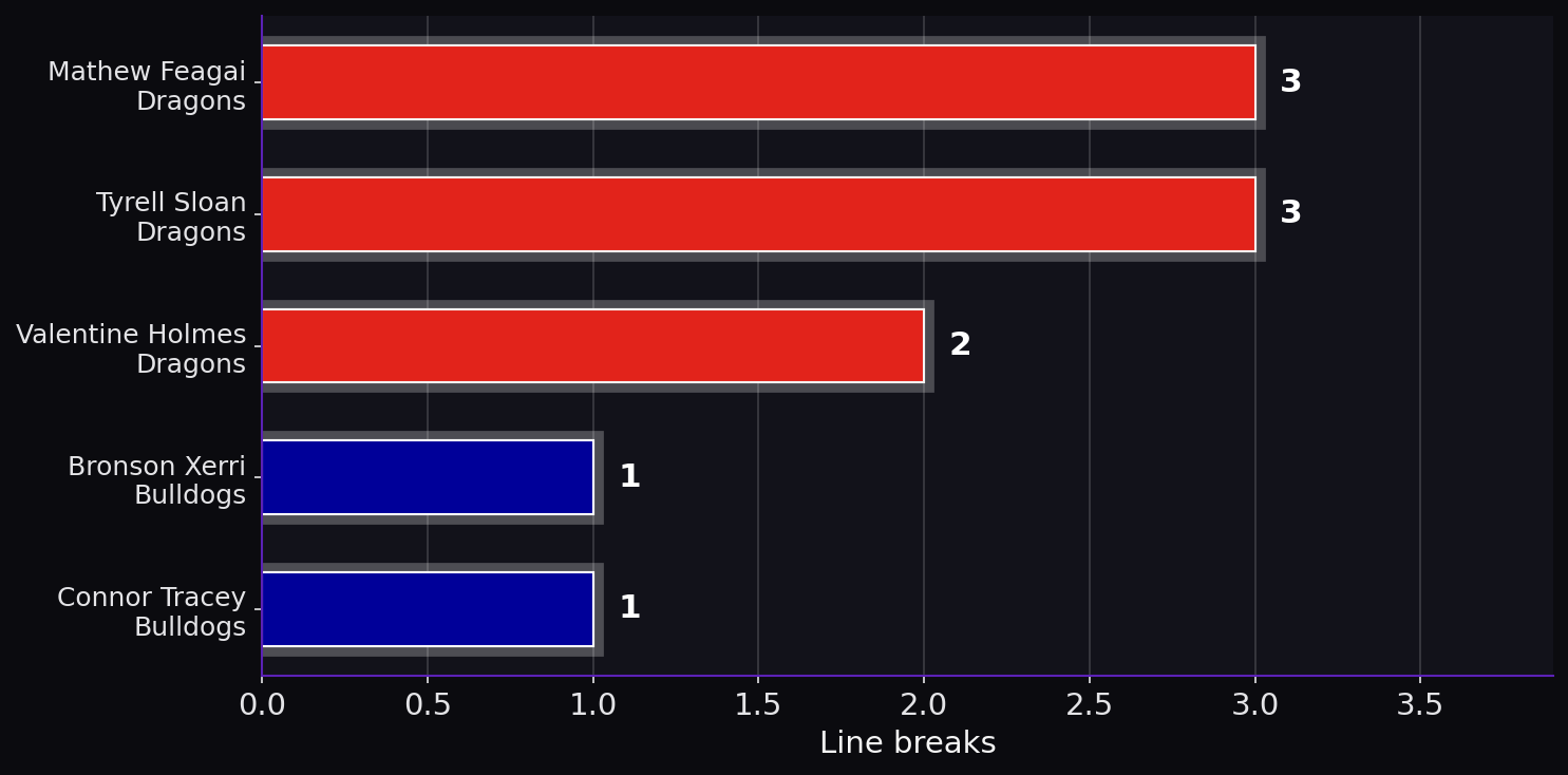 Line breaks. Player leaders from both teams.
