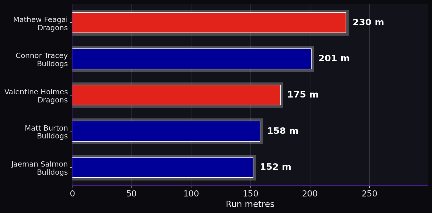 Run metres. Player leaders from both teams.