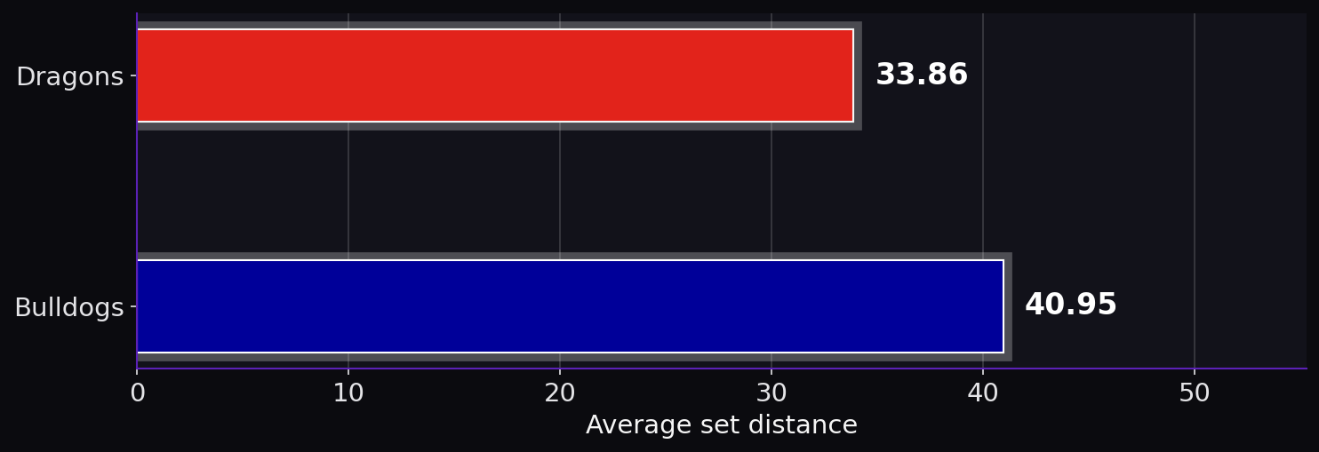 Average set distance. Dragons: 33.86; Bulldogs: 40.95.