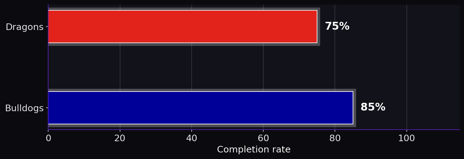 Completion rate. Dragons: 75%; Bulldogs: 85%.