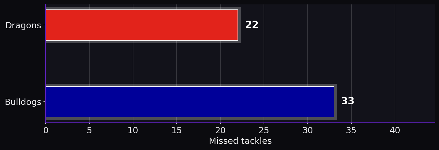 Missed tackles. Dragons: 22; Bulldogs: 33.