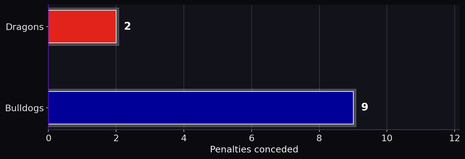 Penalties conceded. Dragons: 2; Bulldogs: 9.