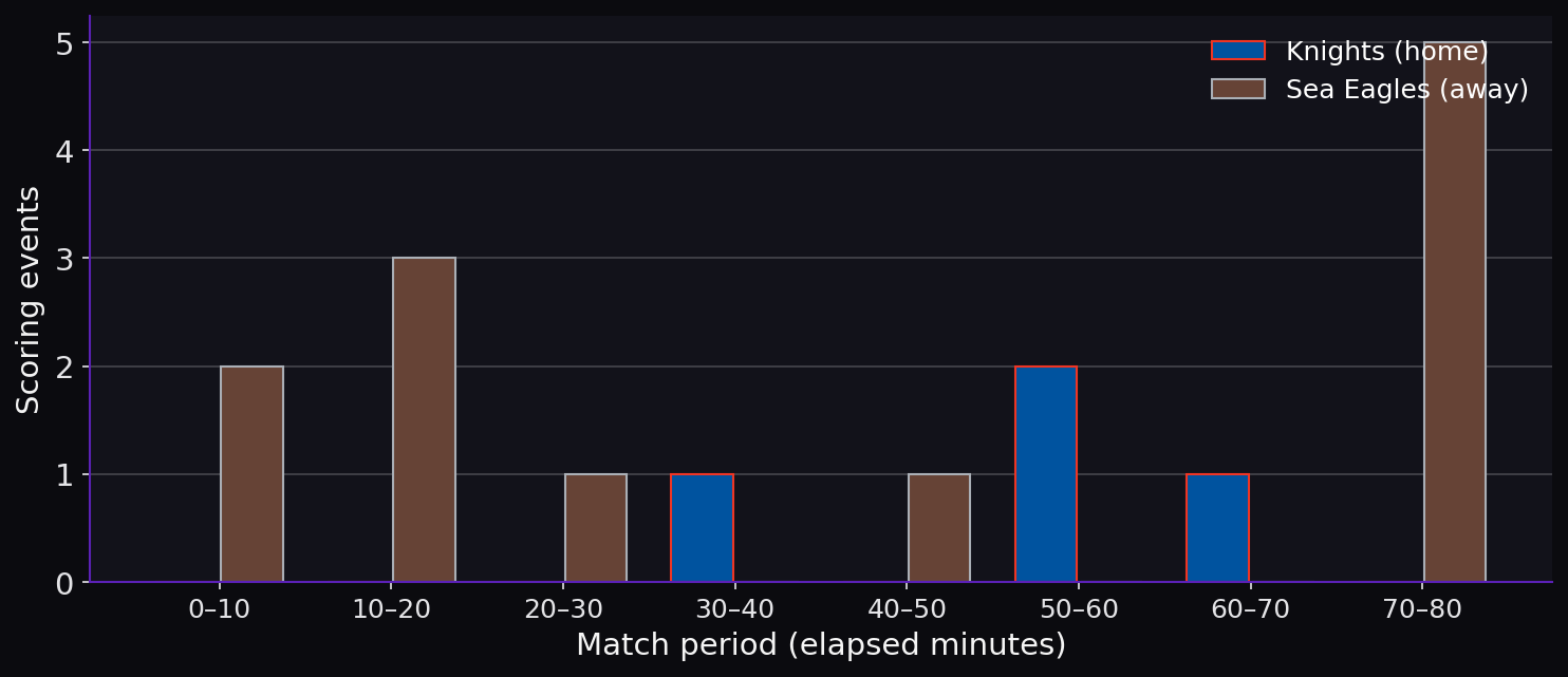 Discipline by match period. Scoring timeline.