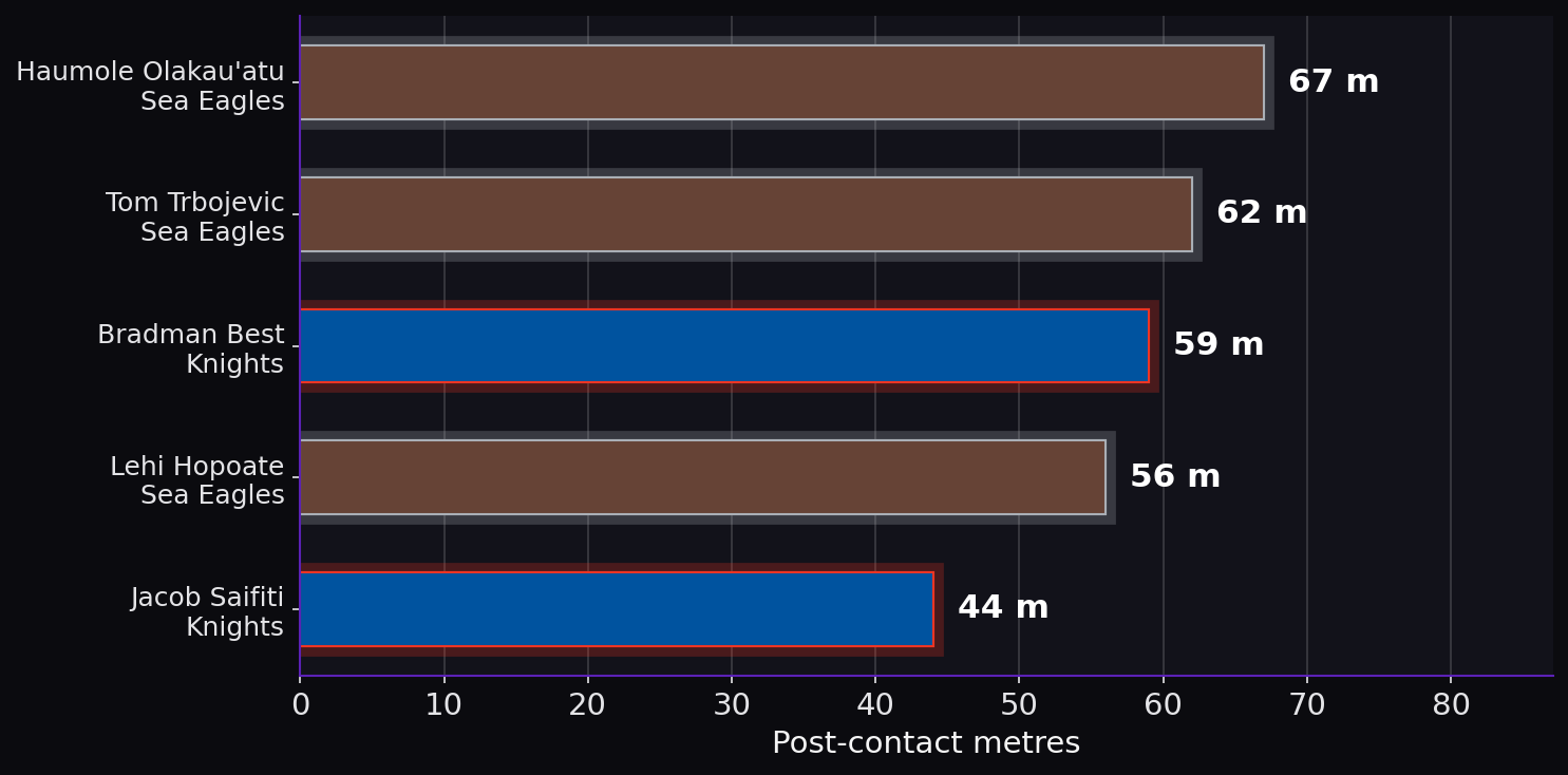 Post-contact metres. Player leaders from both teams.
