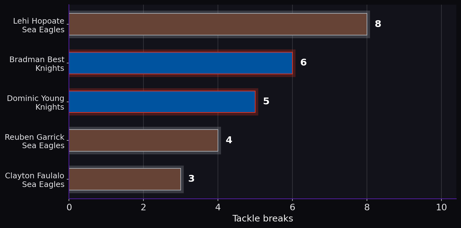Tackle breaks. Player leaders from both teams.