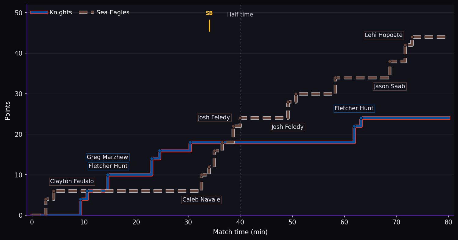 Score progression. Knights 24–44 Sea Eagles at full time. Steps show the scoring events. SB marks a sin bin; SO marks a send-off.