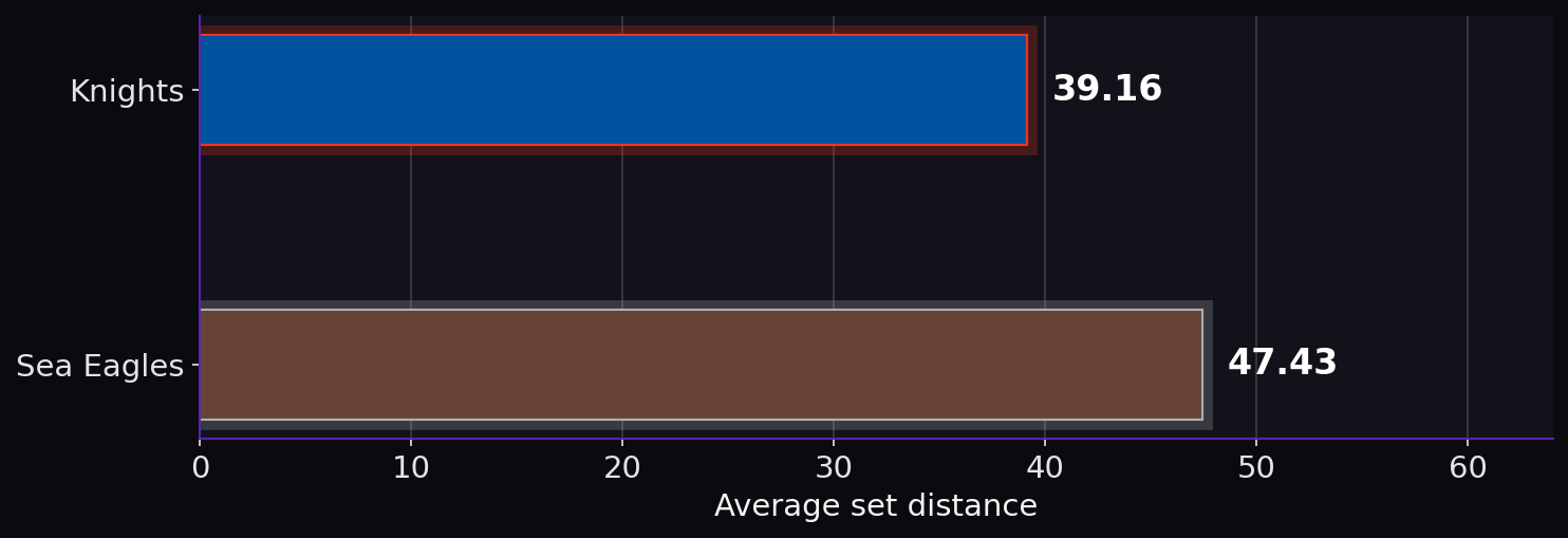 Average set distance. Knights: 39.16; Sea Eagles: 47.43.