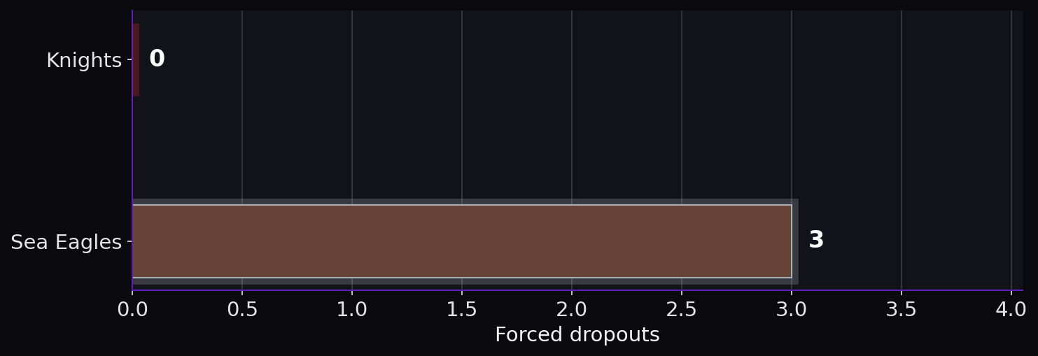 Forced dropouts. Knights: 0; Sea Eagles: 3.