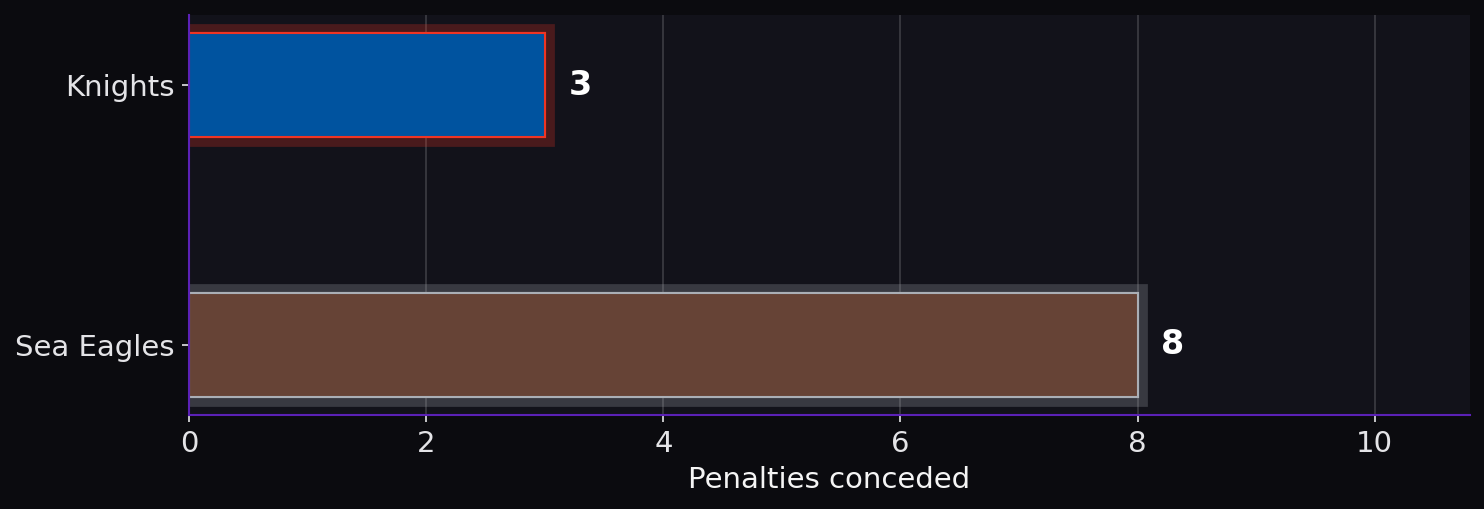 Penalties conceded. Knights: 3; Sea Eagles: 8.