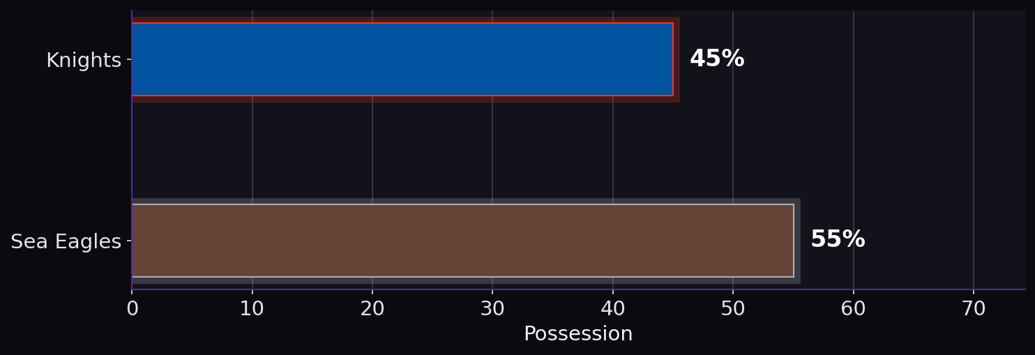 Possession. Knights: 45%; Sea Eagles: 55%.