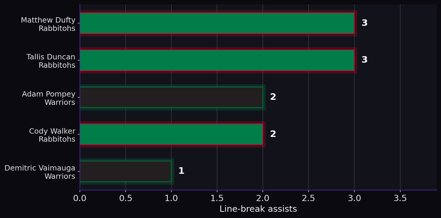 Line-break assists. Player leaders from both teams.