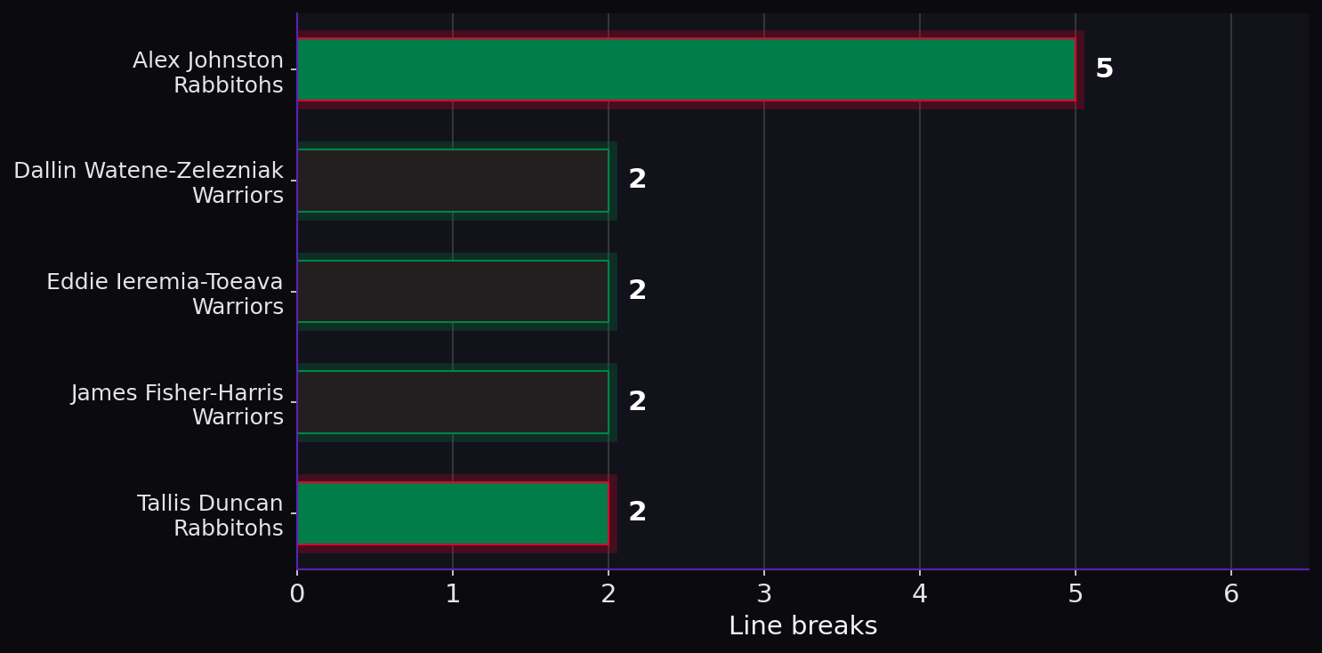 Line breaks. Player leaders from both teams.