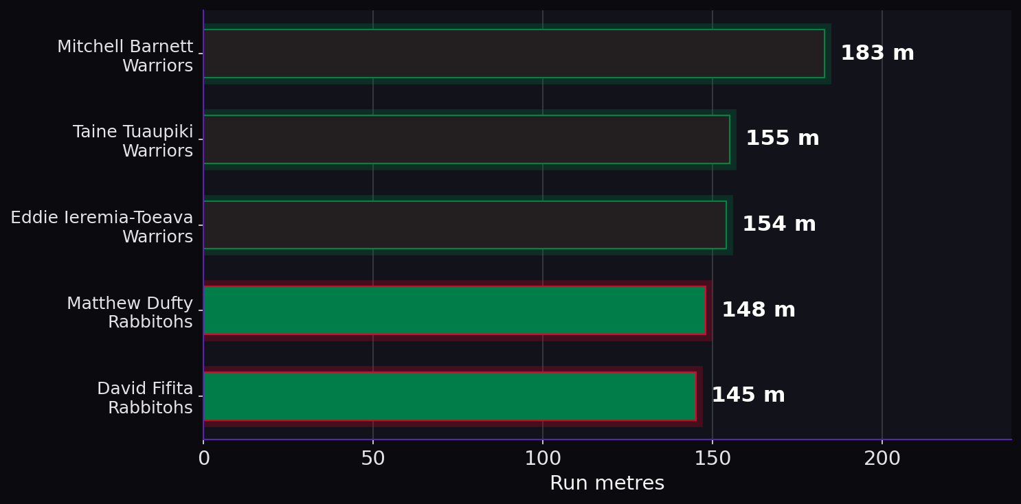 Run metres. Player leaders from both teams.