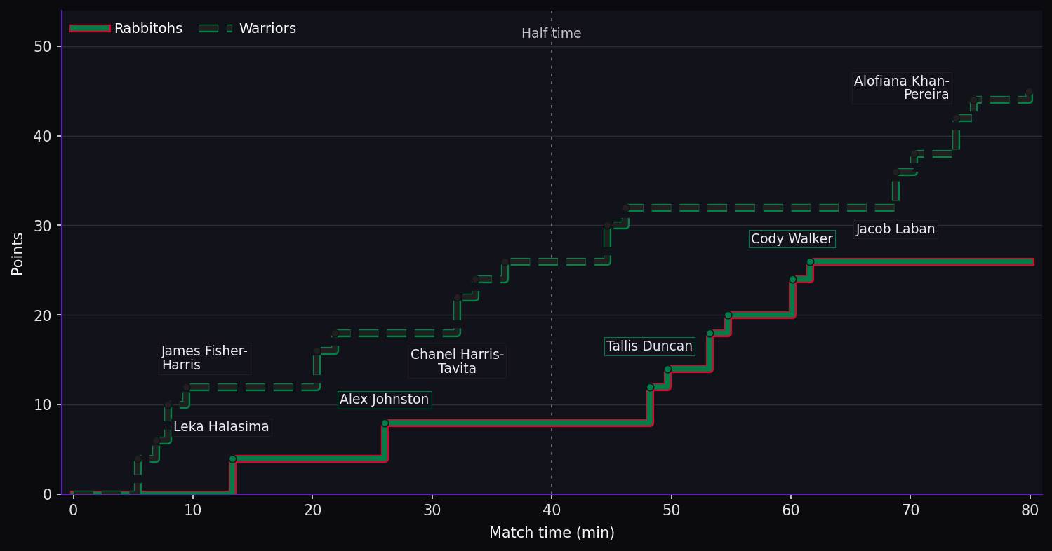 Score progression. Rabbitohs 26–45 Warriors at full time. Steps show the scoring events.