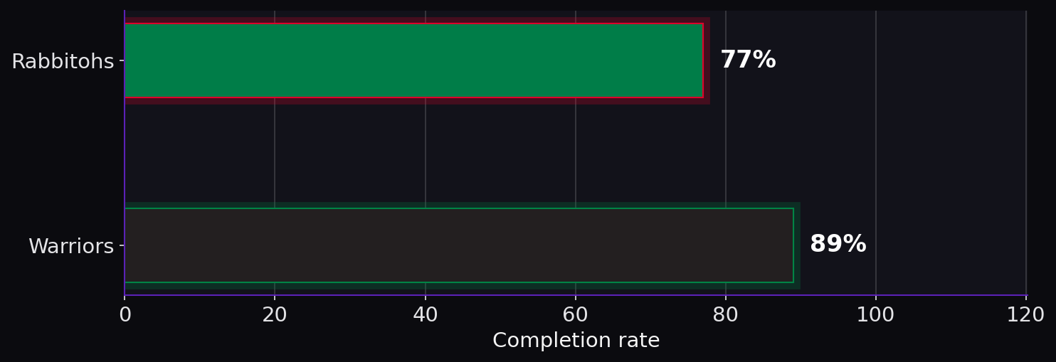 Completion rate. Rabbitohs: 77%; Warriors: 89%.