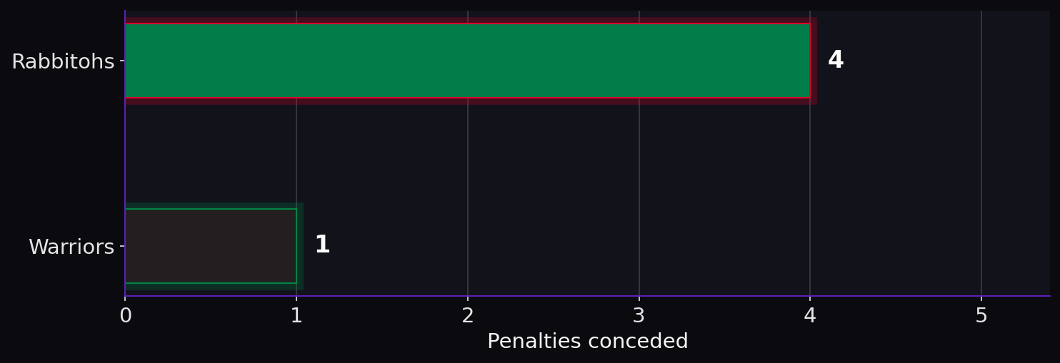 Penalties conceded. Rabbitohs: 4; Warriors: 1.