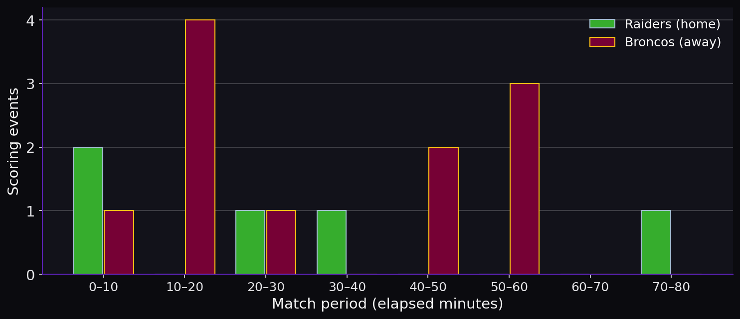 Discipline by match period. Scoring timeline.
